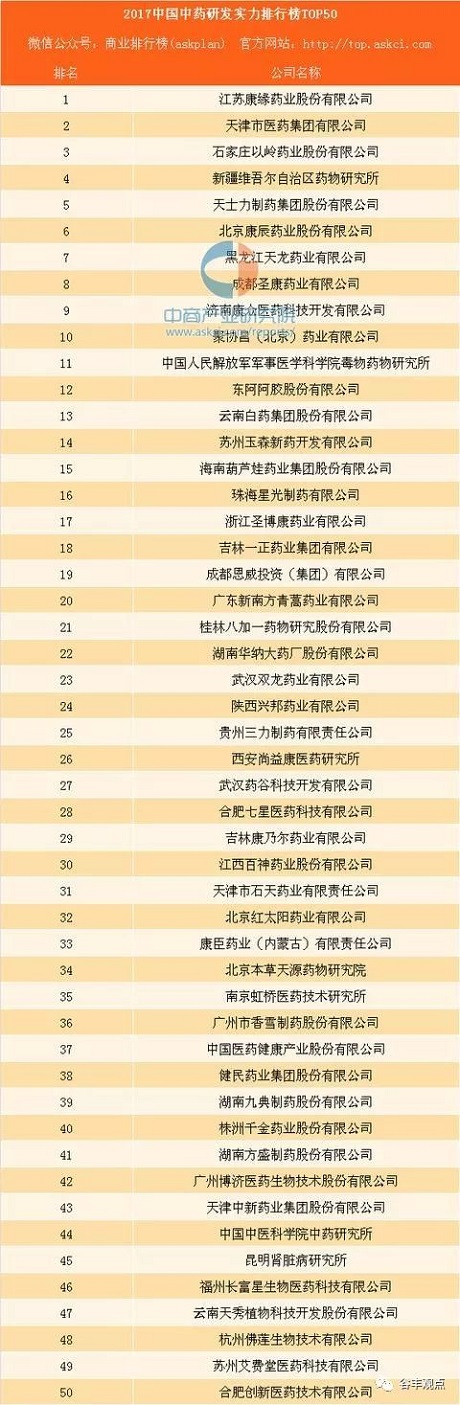 中药企业研发实力排行榜TOP50  xk体育官网药业位居榜首！